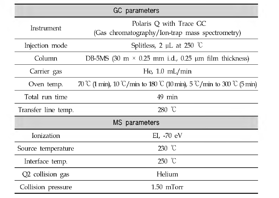 Instrumental conditions of GC-MS/MS for the pesticides and PAHs