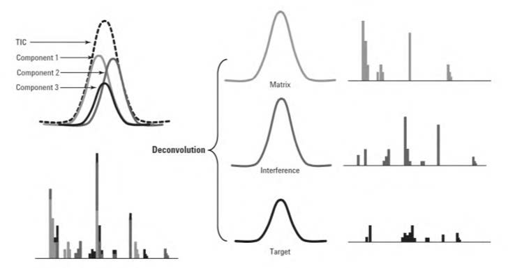 An illustration of mass spectral deconvolution process.