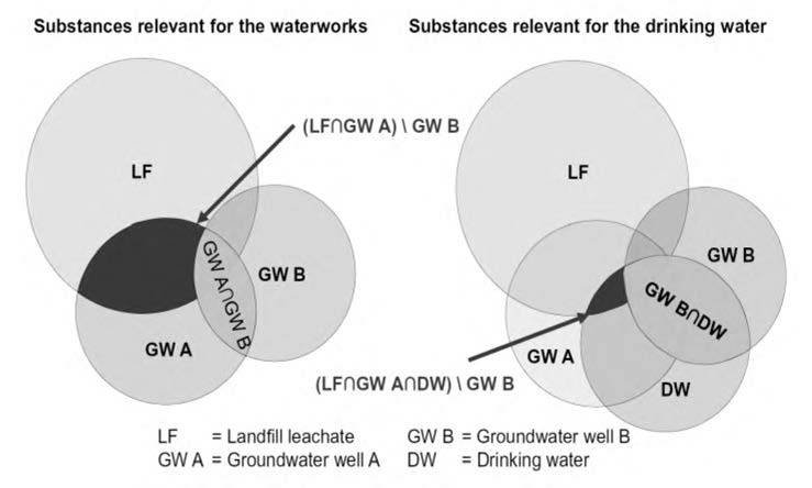 Venn diagrams for determining substances relevant for the waterworks and drinking water.