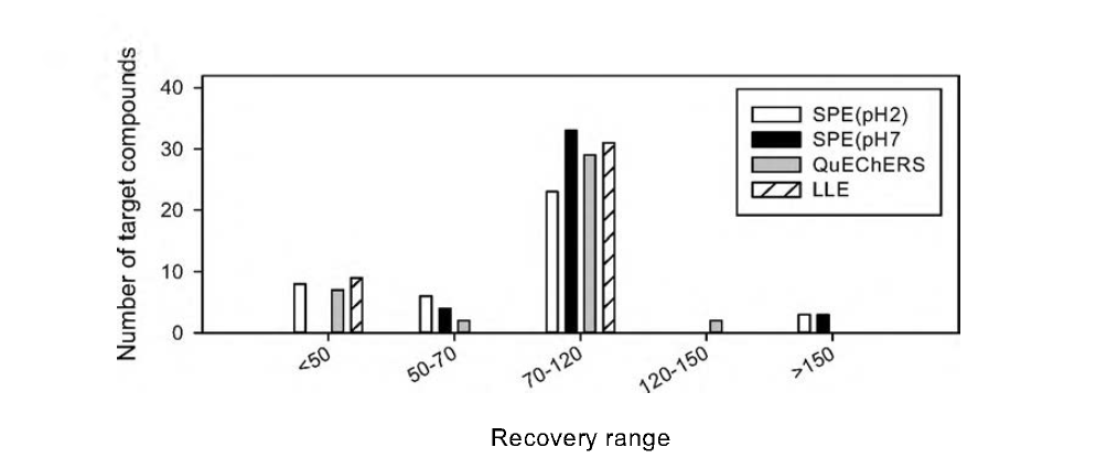 Number of target compounds for recovery ranges in water samples.