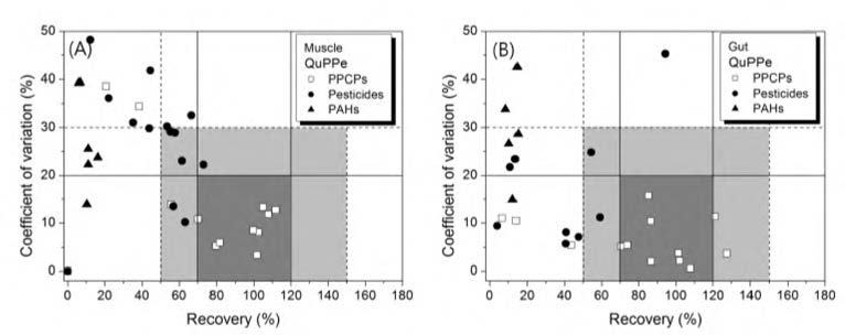 Distributions of the recovery and C.V range for target compounds in fish muscle (A) and gut (B) samples prepared with QuPPe method.