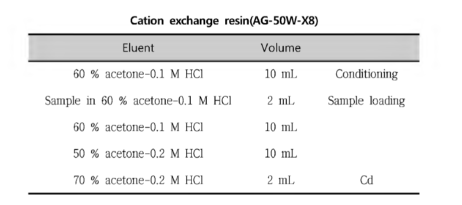 Cd column purification procedures using AG-50W-X8