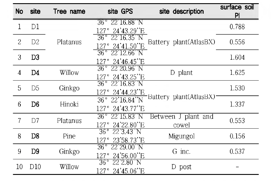 Site description and PI values of surface soil