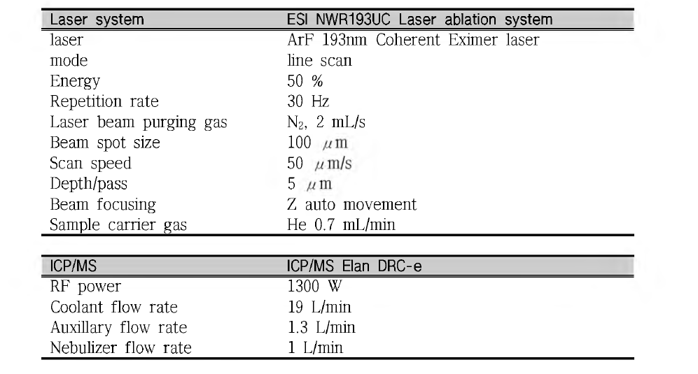 Instrumental condition for Laser ablation and ICP/MS