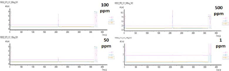 Chromatograms of C21 peak. The concentrations of C21 are 10, 100, 500 and 1000 ppm.