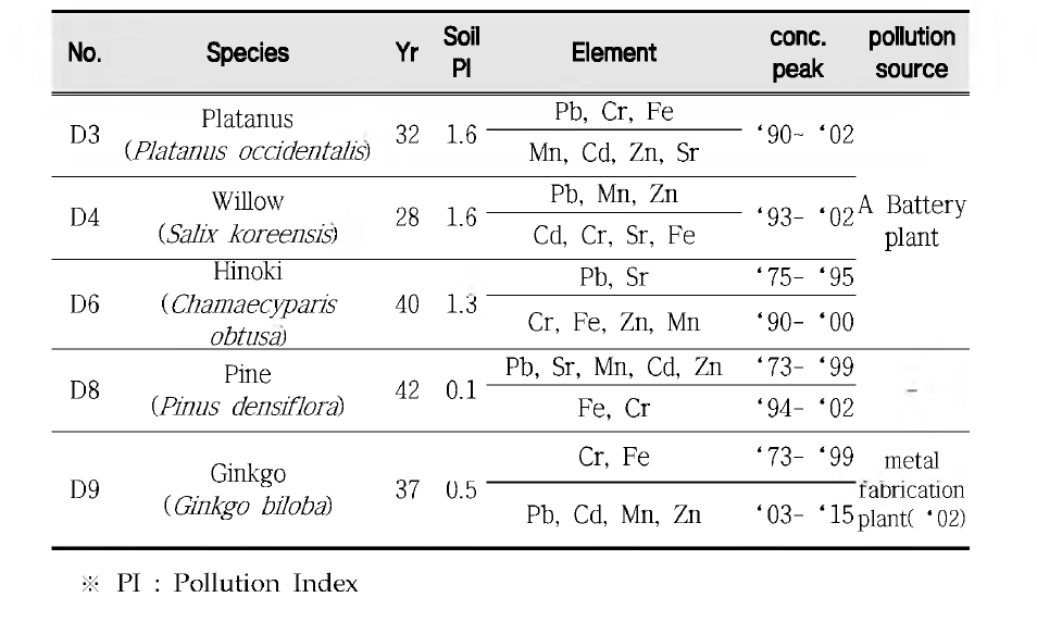 Elemental distribution in wood cores of 5 species