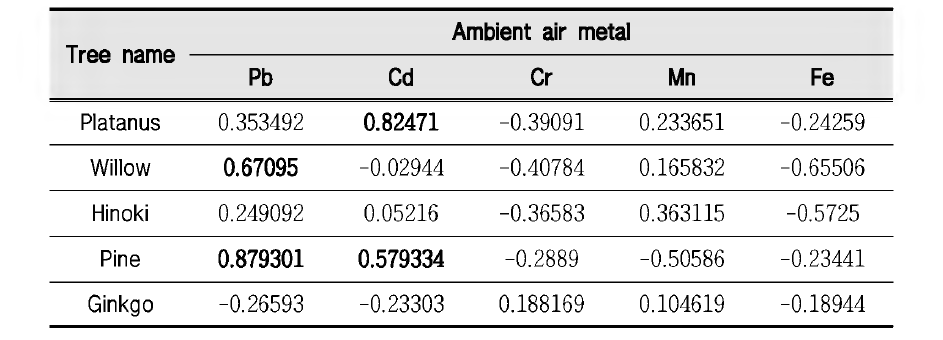 A correlation coefficient of ambient air metal concentration and metal concentration in tree rings of 5 species