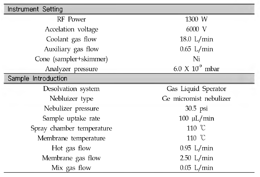 Instrumental condition of GLS-MC/ICP/MS