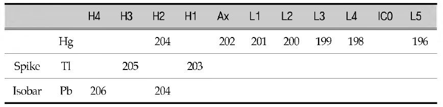 Detector configuration for Hg and major interferences