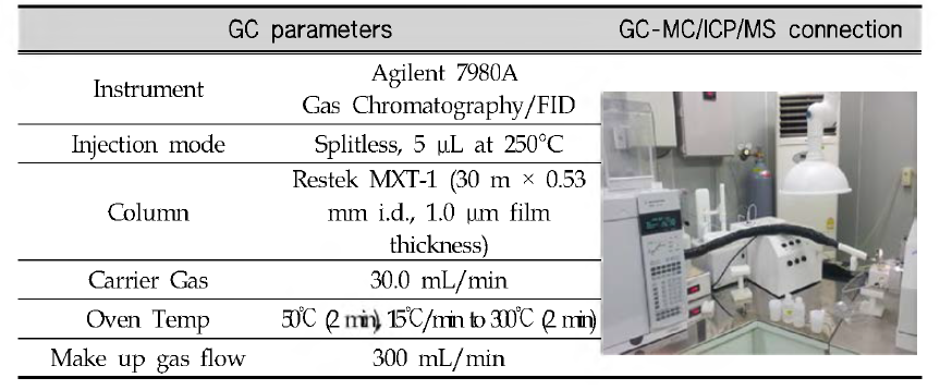 Instrumental parameters for GC-MC/ICP/MS