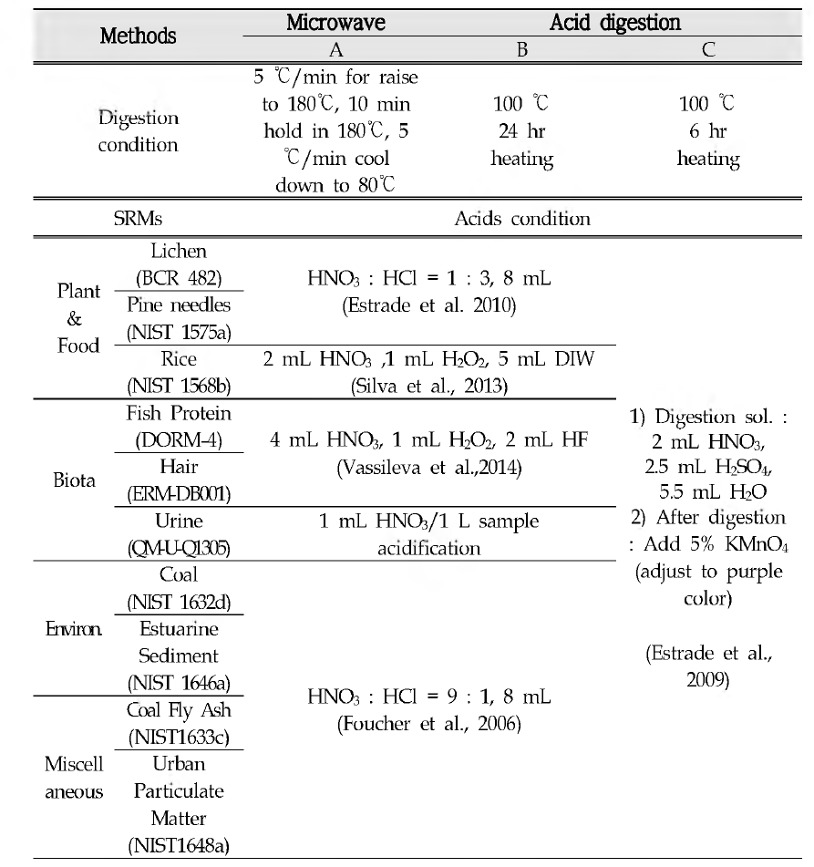 Pre-treatment conditions for Acid digestion