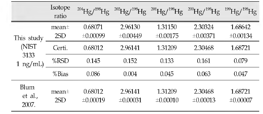 Precise and accurate Hg isotope analysis in 1 ng/mL Hg by using GLS -MC/ICP/MS system