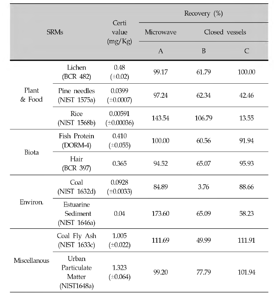 Recovery of Environmental Certificate Reference Materials