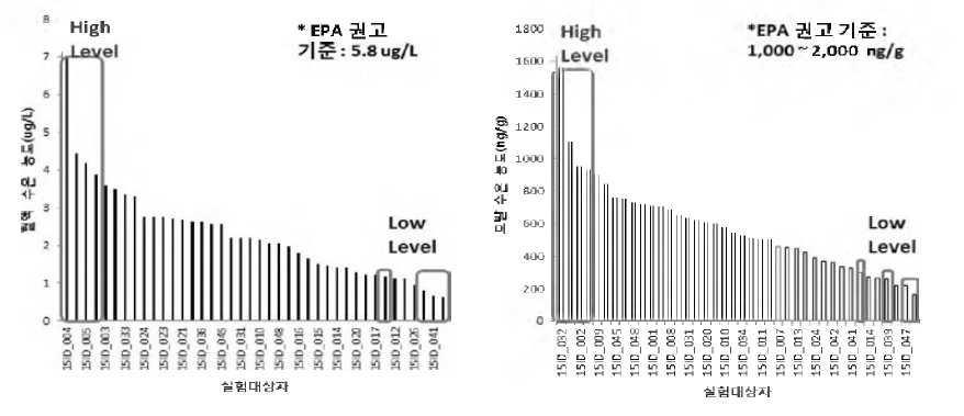 Distribution of Hq concentration in Blood and hair