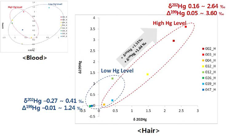 Plot of δ202Hq and Δ199Hq of Hair from experimental group