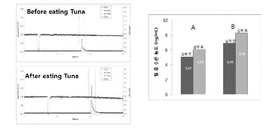 Blood Hg concentration of experimental group and plot of δ202Ha signal in experimental group