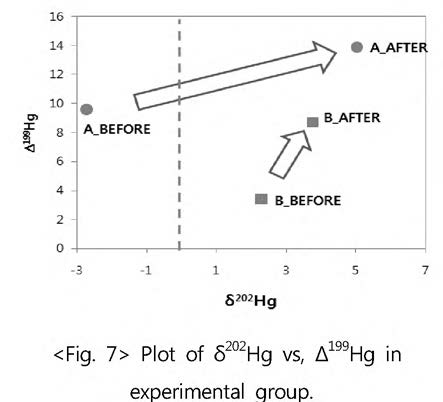 Plot of δ202Hg vs, Δ199Hg in experimental group