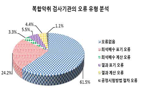 2014년도 복합악취 검사기관의 오류 특성 분석.