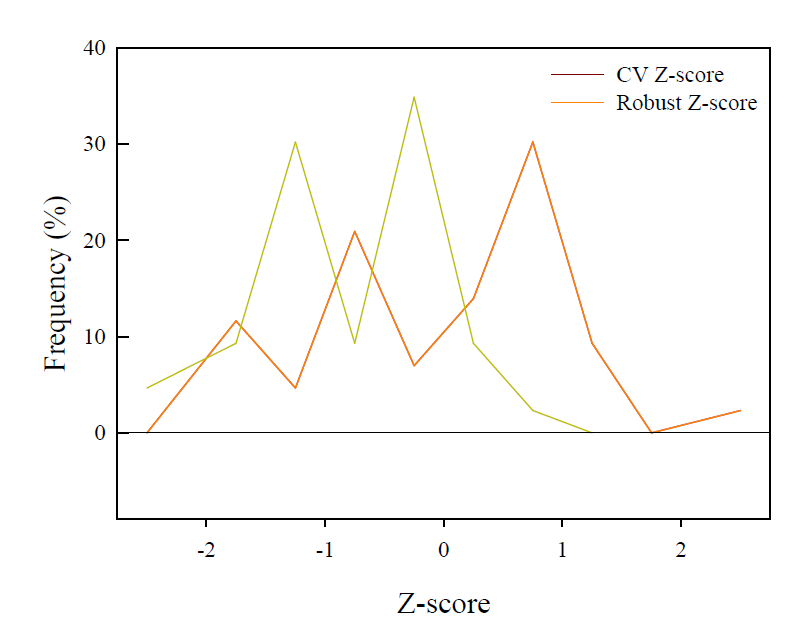 Z-score법에 따른 배출구 표준시료의 Z-score 분포도.