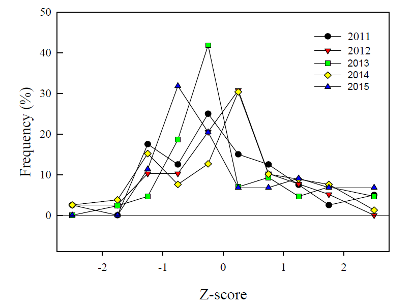 숙련도 평가 년도별 부지경계 표준시료에 대한 Z-score 분포도.