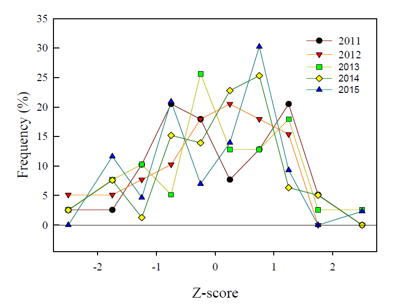 숙련도 평가 년도별 배출구 표준시료에 대한 Z-score 분포도.