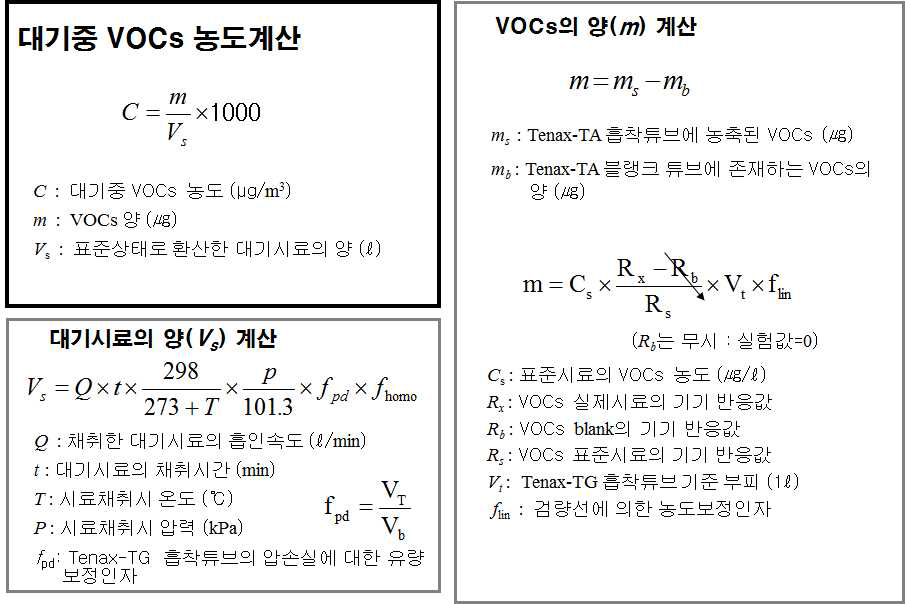 VOCs 불확도 모델 산출.