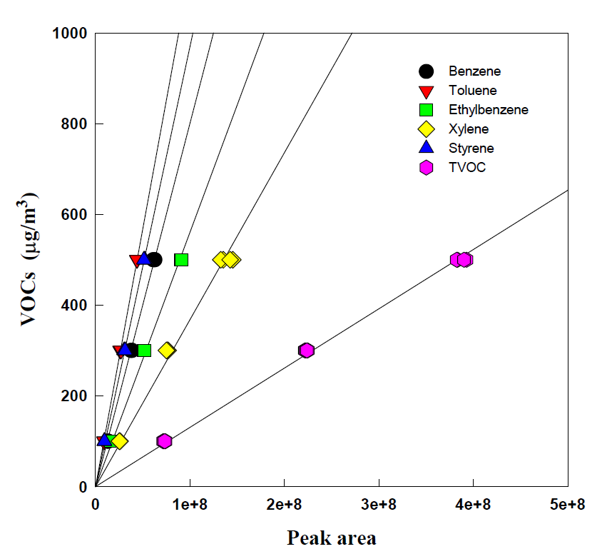 VOCs 표준시료의 검량곡선.