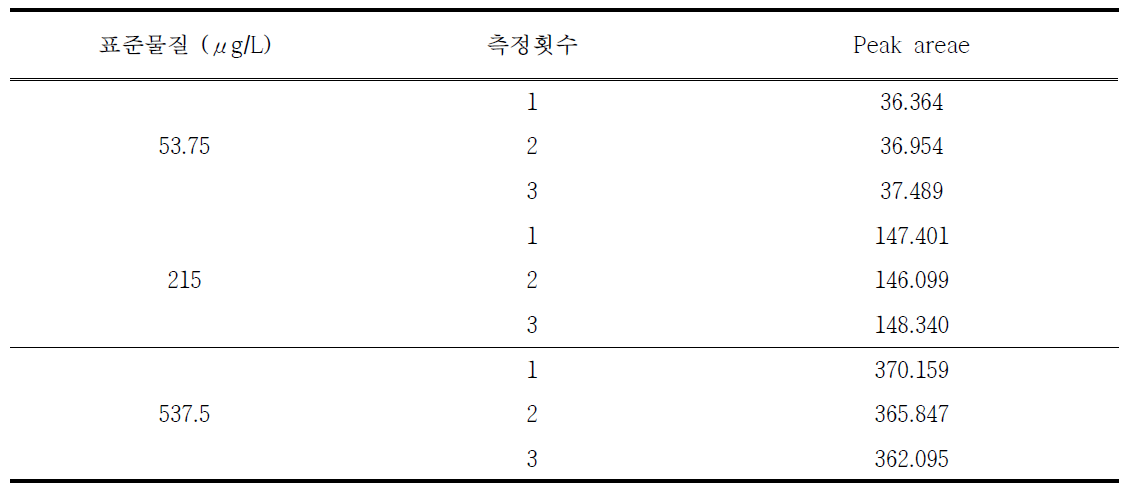 Formaldehyde 표준시료의 표준합성불확도