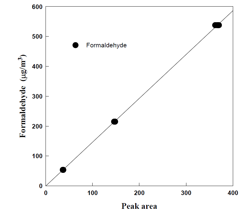 Formaldehyde 표준시료의 검량곡선.