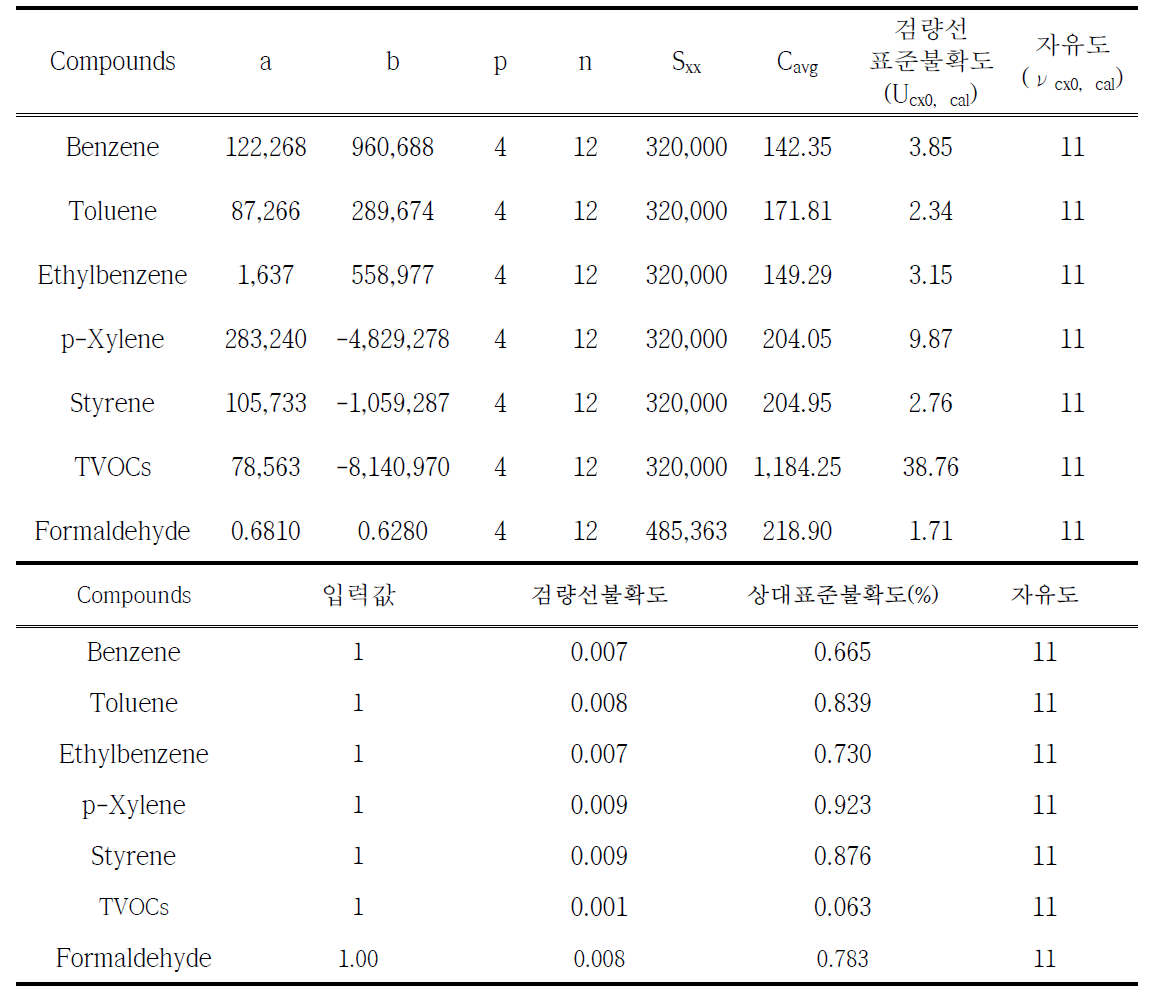 검량선 표준합성불확도와 상대표준 불확도