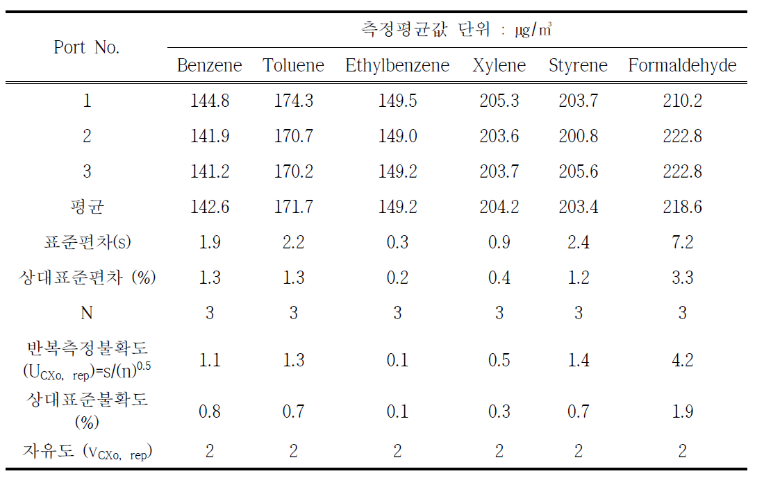 시료채취 port에 의한 불확도 (2회)