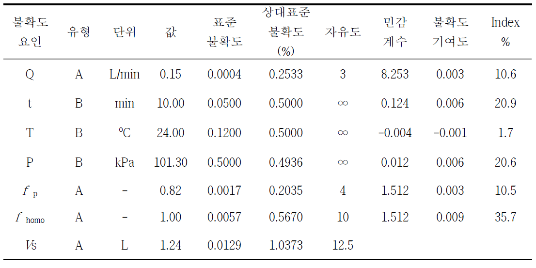 확장불확도와 불확도 결과