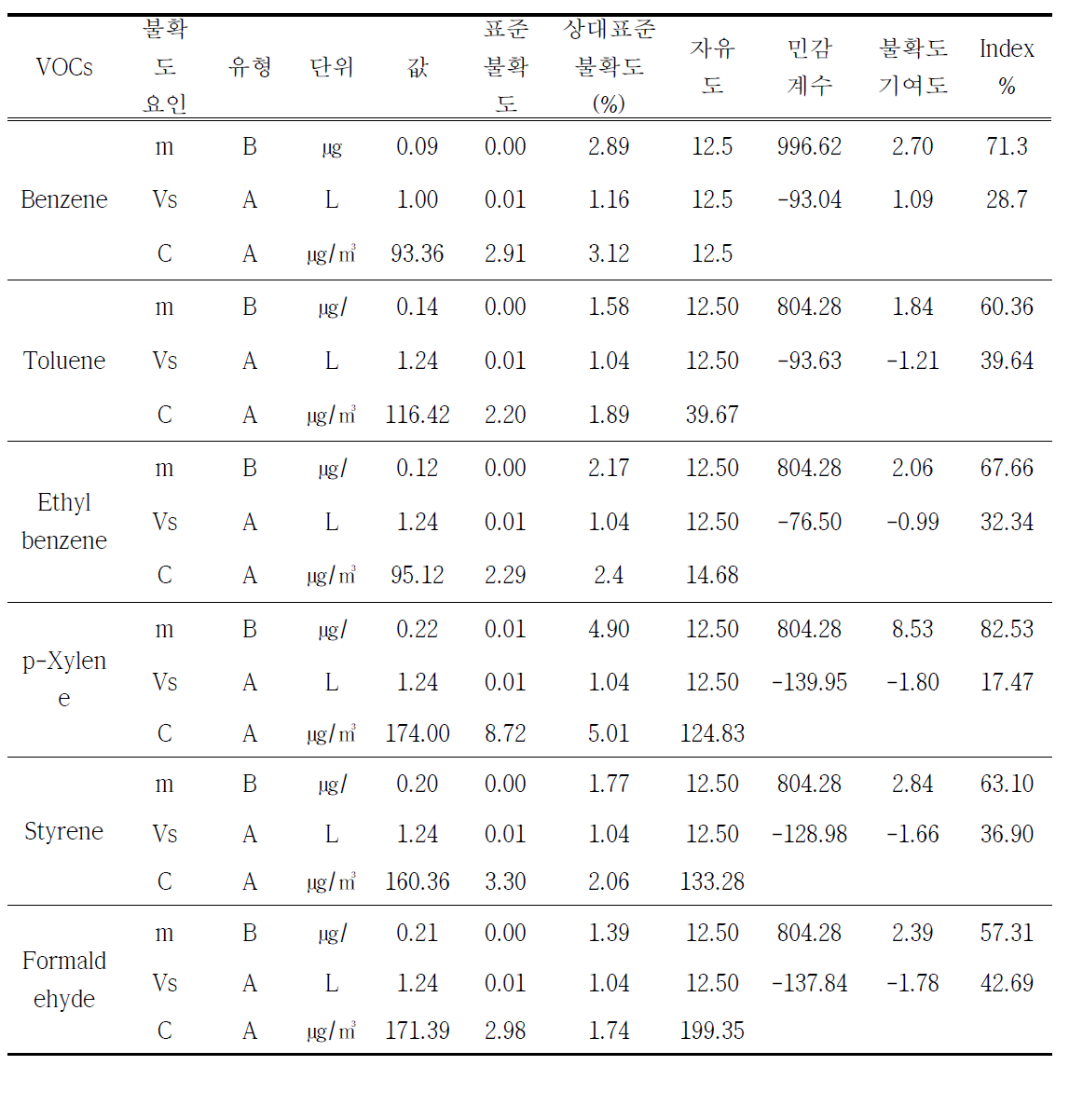 VOCs 분석에 대한 합성표준불확도 (표준시료 불확도 미반영)