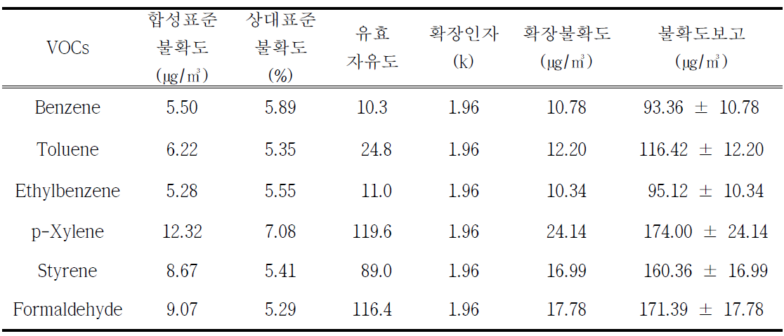 실내공기질 표준시료 불확도의 반영시 확장불확도와 불확도 결과