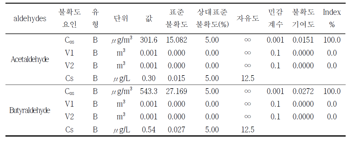 표준물질의 표준합성불확도