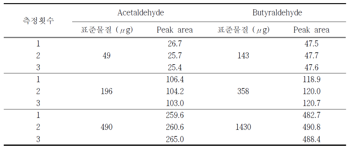 악취 표준물질 농도 변화에 따른 HPLC의 반응값(Peak area)