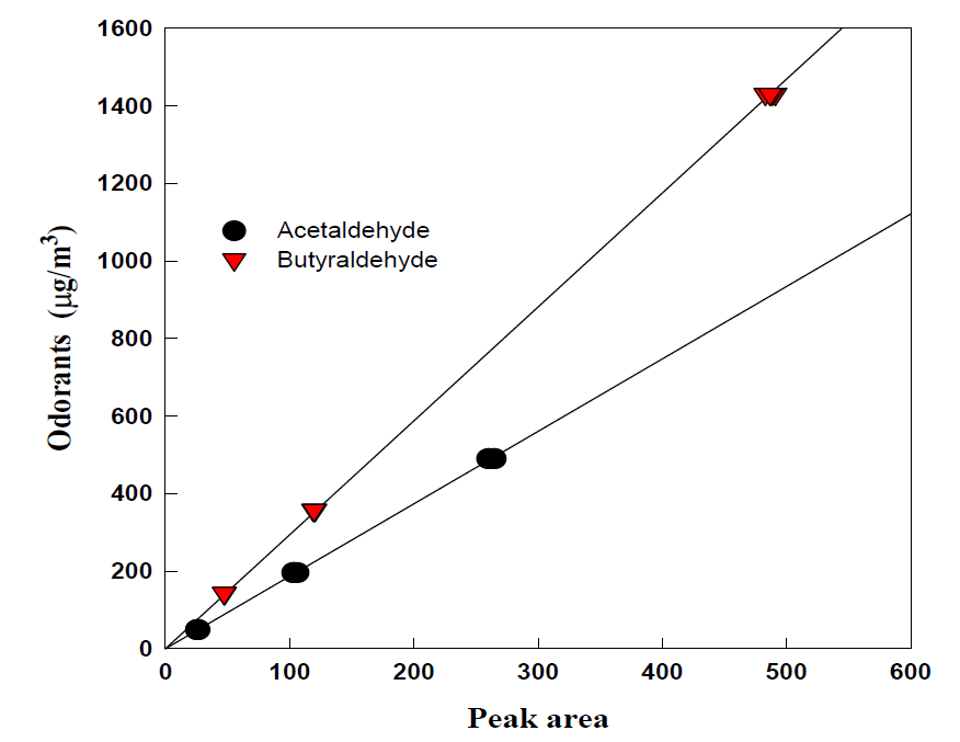 악취 표준물질의 검정곡선.