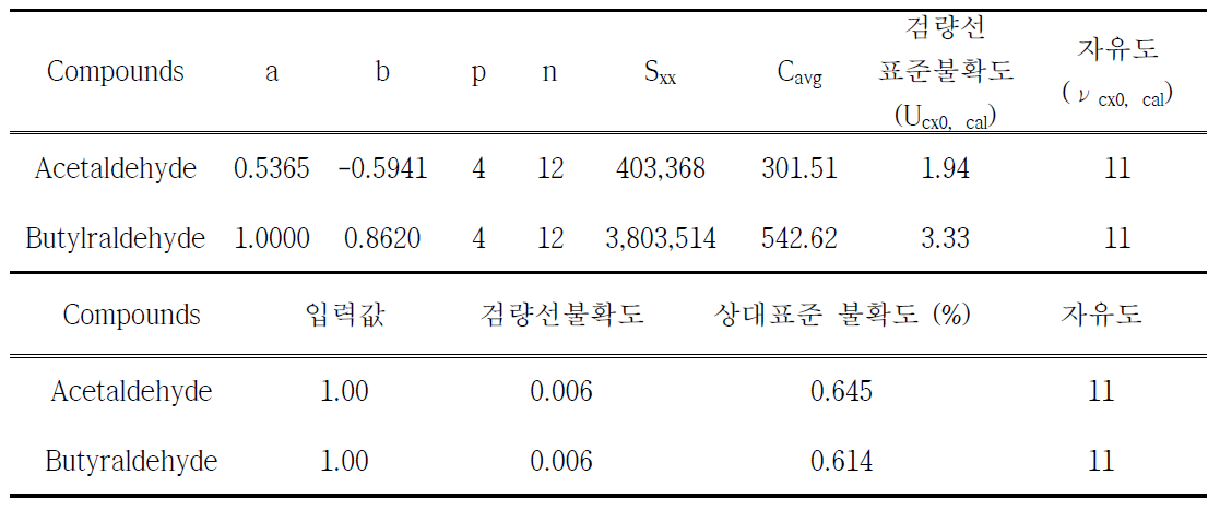 악취물질 검량선에 대한 표준합성불확도와 상대표준 불확도