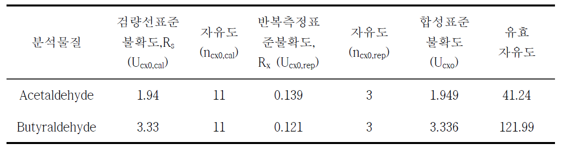 검량선과 반복측정에 따른 합성표준불확도