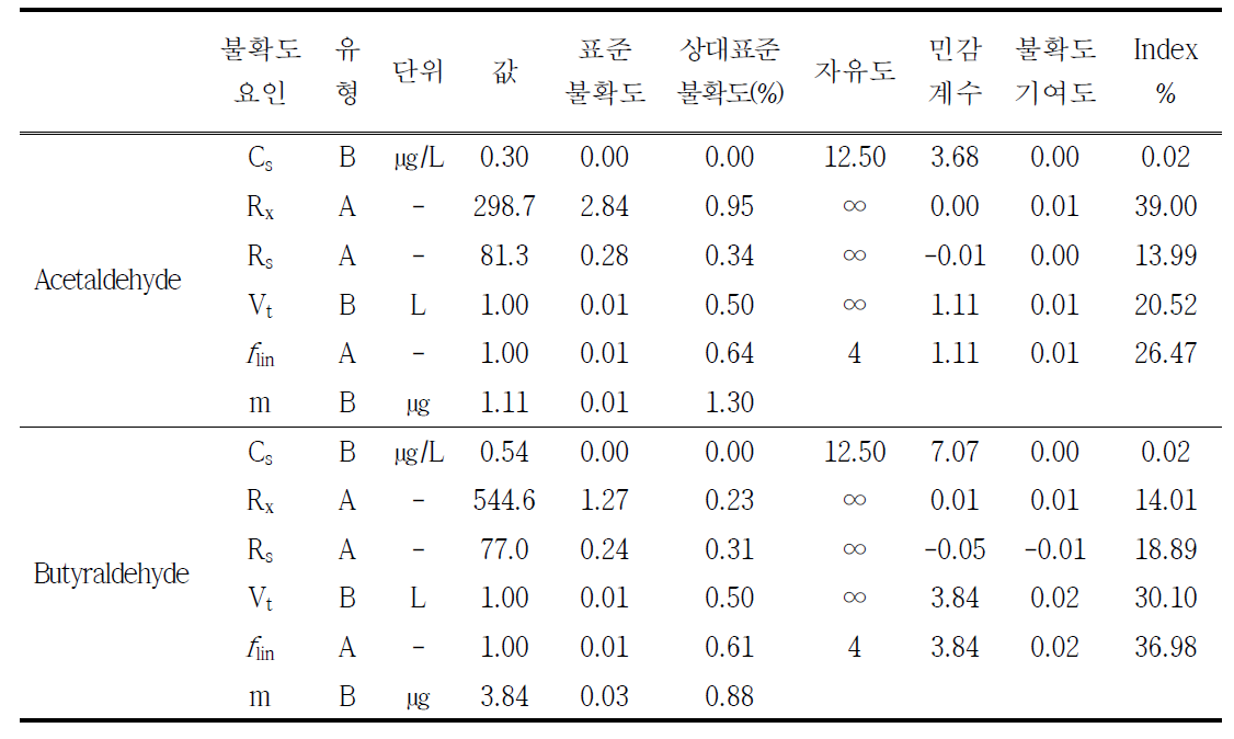 악취의 양(mass)에 대한 표준물질의 PTM의 표준합성불확도