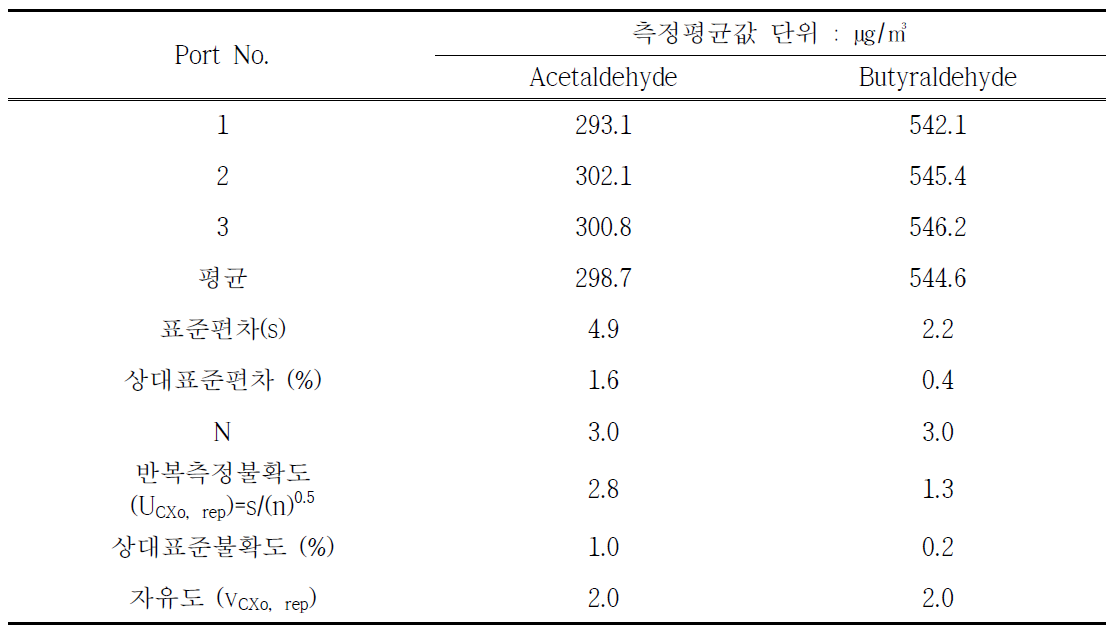 시료채취 port에 의한 불확도 (2회)