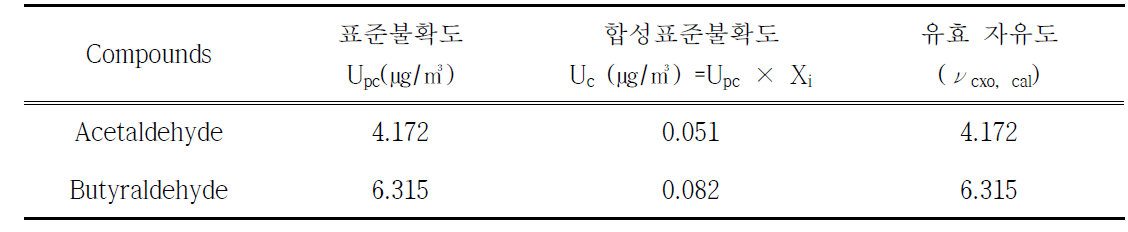 시료채취 port에 대한 합성표준불확도