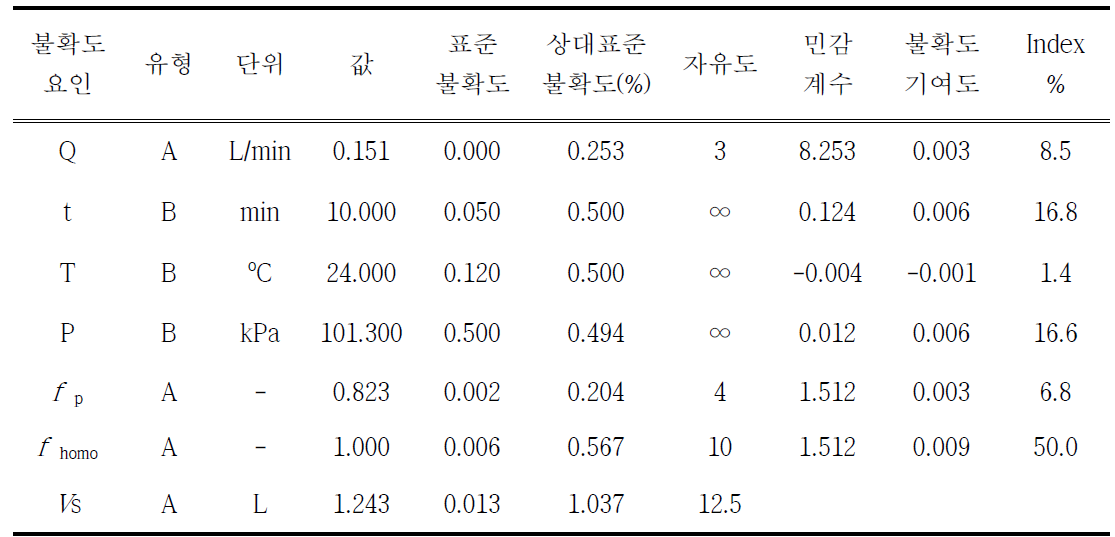 확장불확도와 불확도 결과