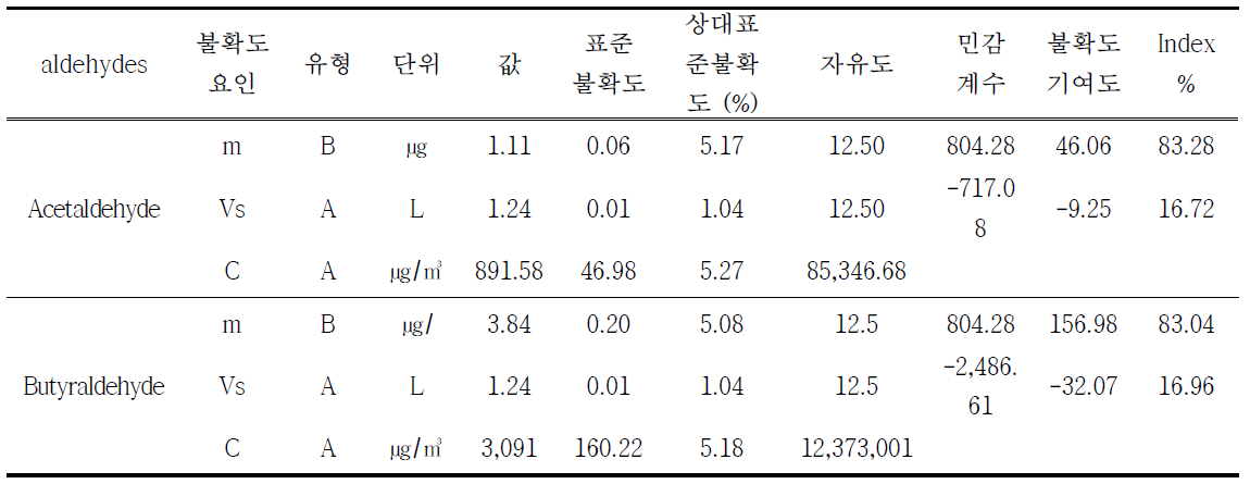 Aldehydes 분석에 대한 합성표준불확도 (표준시료 불확도 반영)