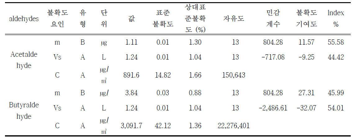 Aldehydes 분석에 대한 합성표준불확도 (표준시료 불확도 미반영)