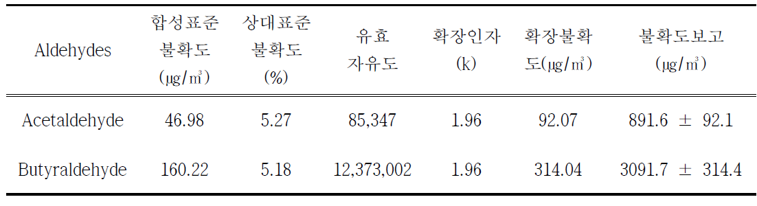 확장불확도와 불확도 결과 (표준시료 불확도 반영)