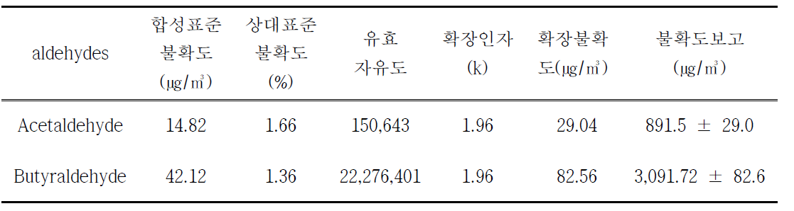 확장불확도와 불확도 결과 (표준시료 불확도 미반영)