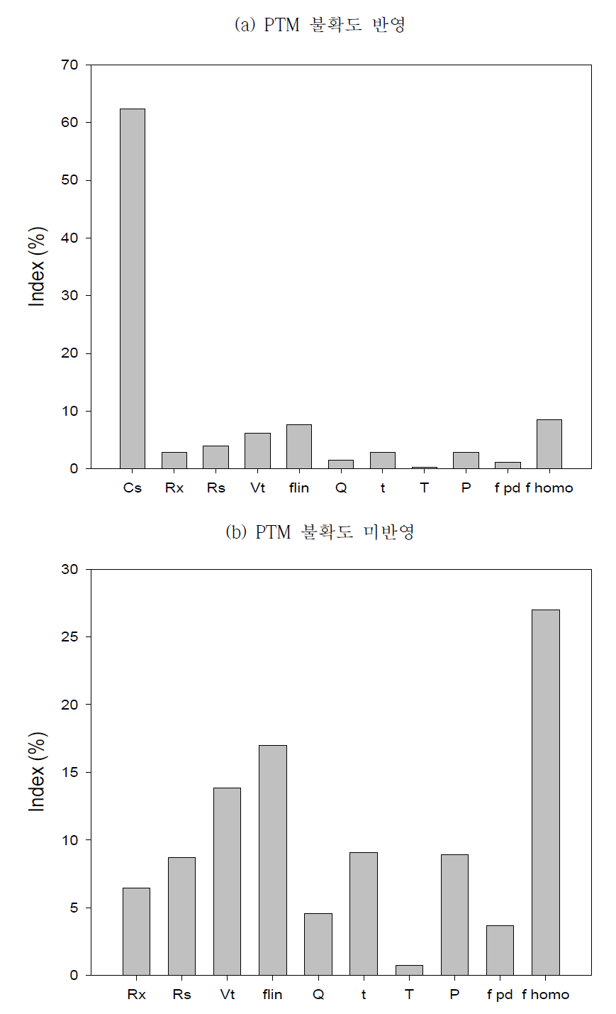 Butyraldehyde 측정의 총 불확도 기여도.