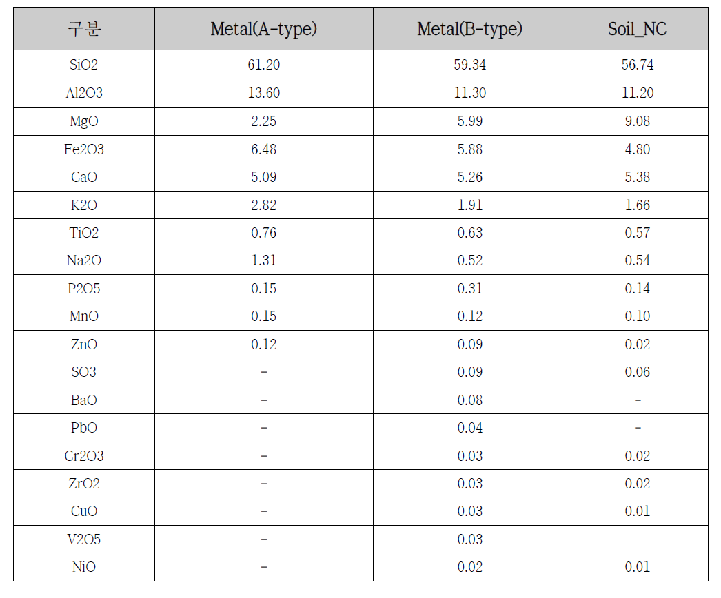 토양 후보물질들의 주성분 조성