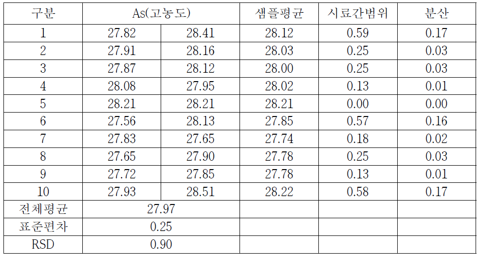 토양 중 중금속(As-A type) 측정결과